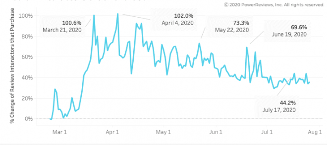 Reviews still convert shoppers to buyers at higher rate Reviews still convert shoppers to buyers at higher rate